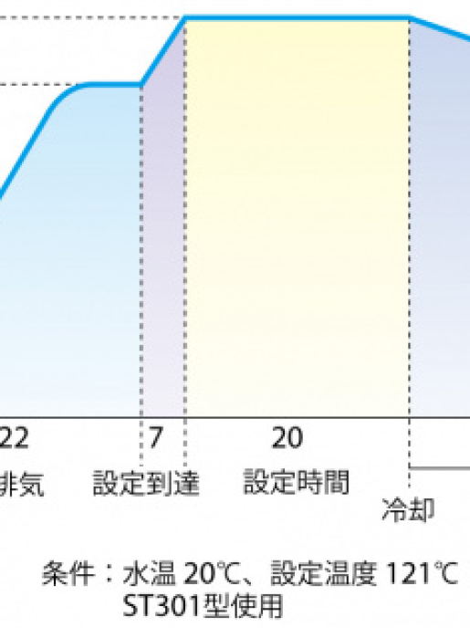 Автоклав вертикальный автоматический Yamato ST-511